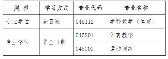 2022年南京体育学院考研拟接收调剂信息 我校拟接收调剂专业