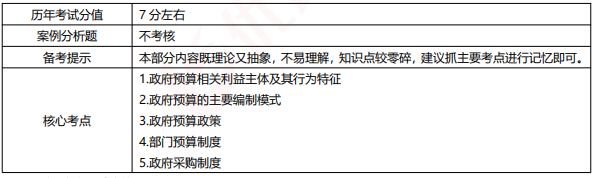 深圳中级经济师政府预算理论与管理制度
